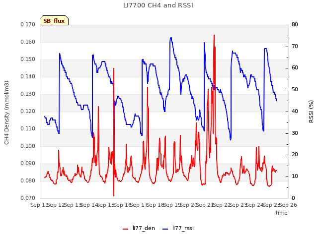 plot of LI7700 CH4 and RSSI