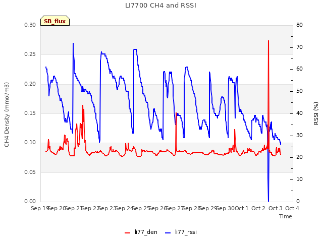 plot of LI7700 CH4 and RSSI