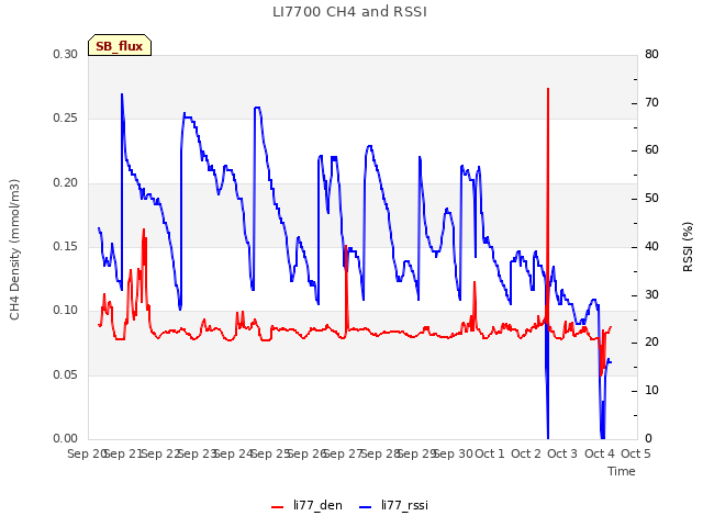 plot of LI7700 CH4 and RSSI