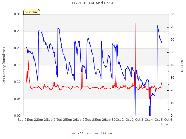 plot of LI7700 CH4 and RSSI