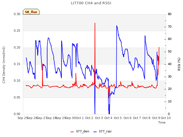 plot of LI7700 CH4 and RSSI