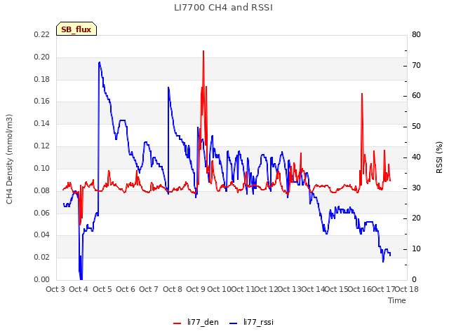 plot of LI7700 CH4 and RSSI