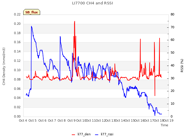 plot of LI7700 CH4 and RSSI