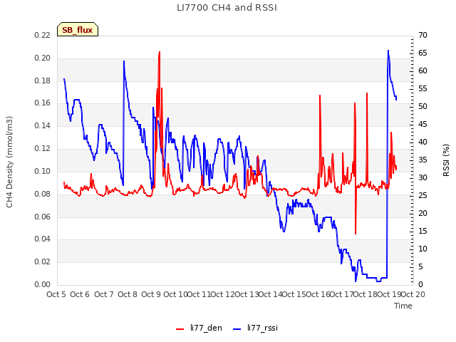 plot of LI7700 CH4 and RSSI