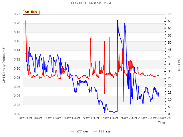 plot of LI7700 CH4 and RSSI