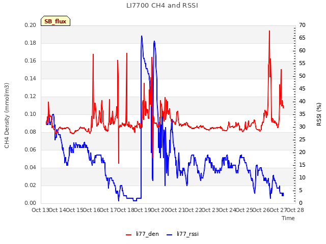 plot of LI7700 CH4 and RSSI