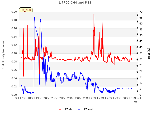 plot of LI7700 CH4 and RSSI