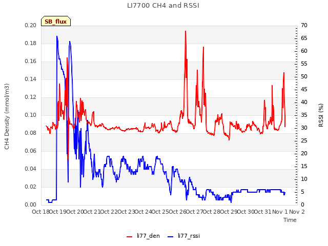 plot of LI7700 CH4 and RSSI