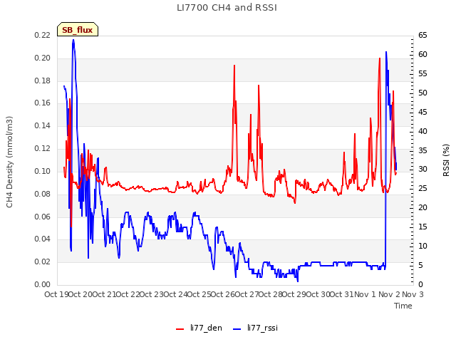 plot of LI7700 CH4 and RSSI