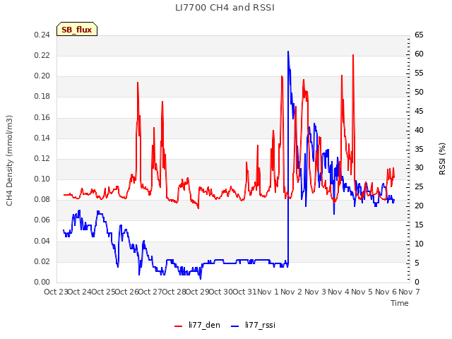 plot of LI7700 CH4 and RSSI