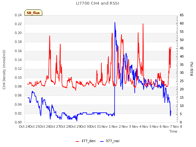 plot of LI7700 CH4 and RSSI