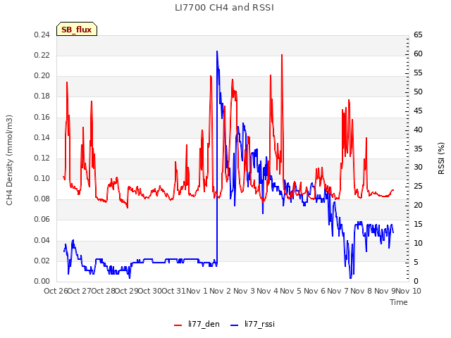 plot of LI7700 CH4 and RSSI