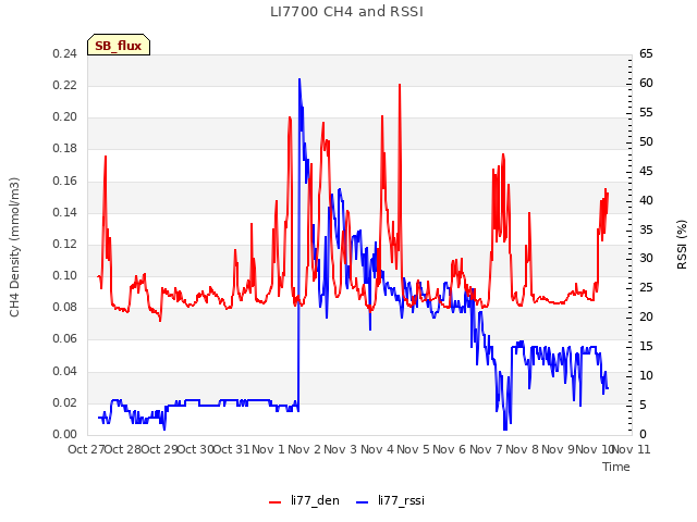 plot of LI7700 CH4 and RSSI