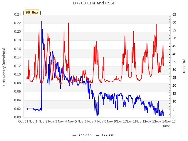 plot of LI7700 CH4 and RSSI