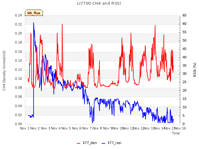 plot of LI7700 CH4 and RSSI