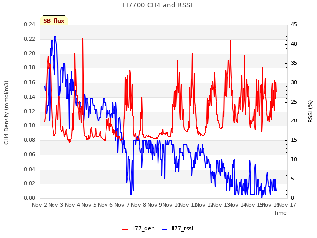 plot of LI7700 CH4 and RSSI