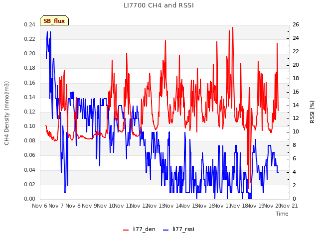 plot of LI7700 CH4 and RSSI