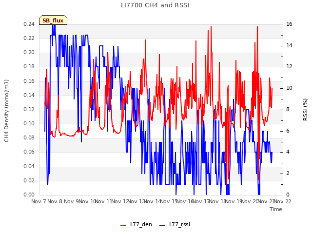 plot of LI7700 CH4 and RSSI
