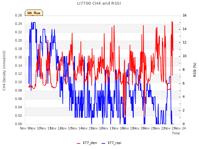 plot of LI7700 CH4 and RSSI