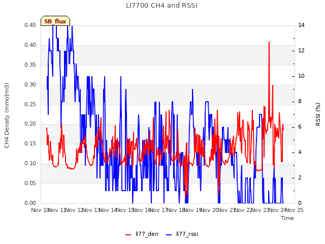 plot of LI7700 CH4 and RSSI