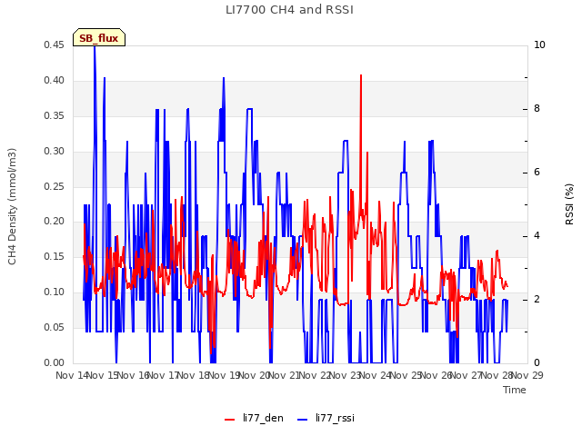 plot of LI7700 CH4 and RSSI