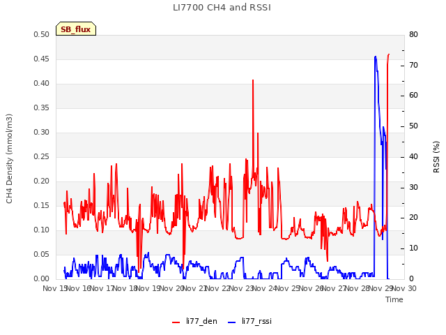 plot of LI7700 CH4 and RSSI