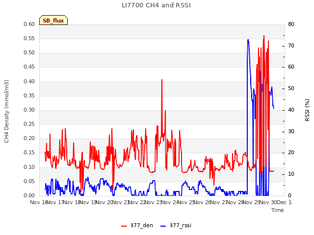 plot of LI7700 CH4 and RSSI