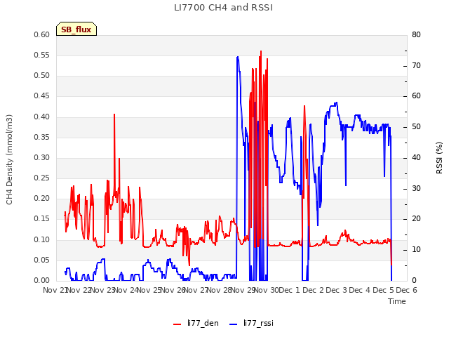 plot of LI7700 CH4 and RSSI