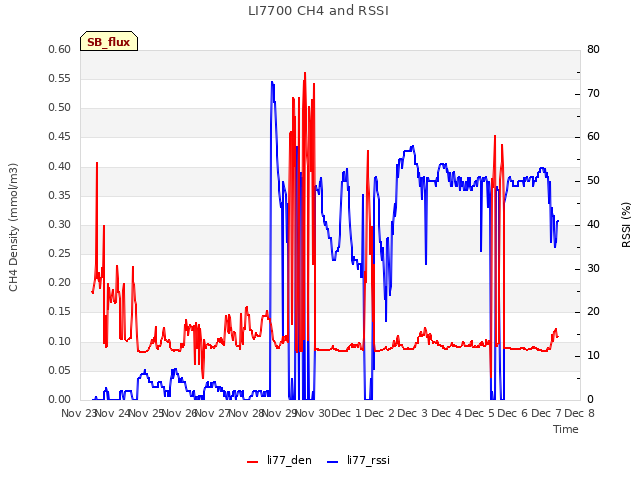 plot of LI7700 CH4 and RSSI