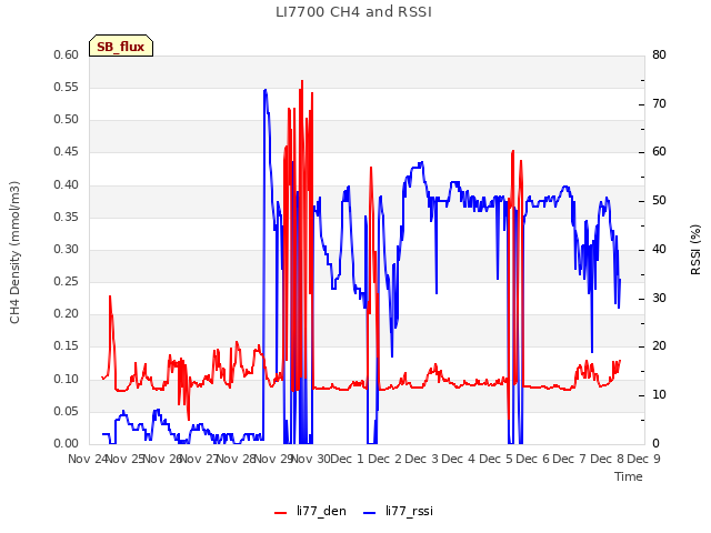 plot of LI7700 CH4 and RSSI