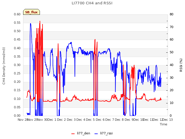 plot of LI7700 CH4 and RSSI