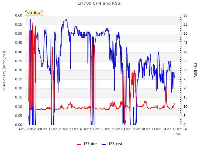 plot of LI7700 CH4 and RSSI