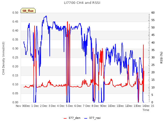 plot of LI7700 CH4 and RSSI