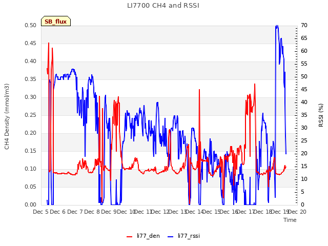 plot of LI7700 CH4 and RSSI