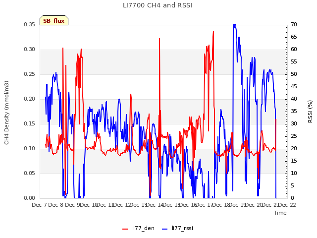 plot of LI7700 CH4 and RSSI