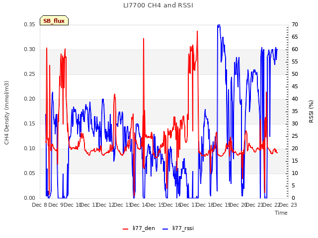 plot of LI7700 CH4 and RSSI