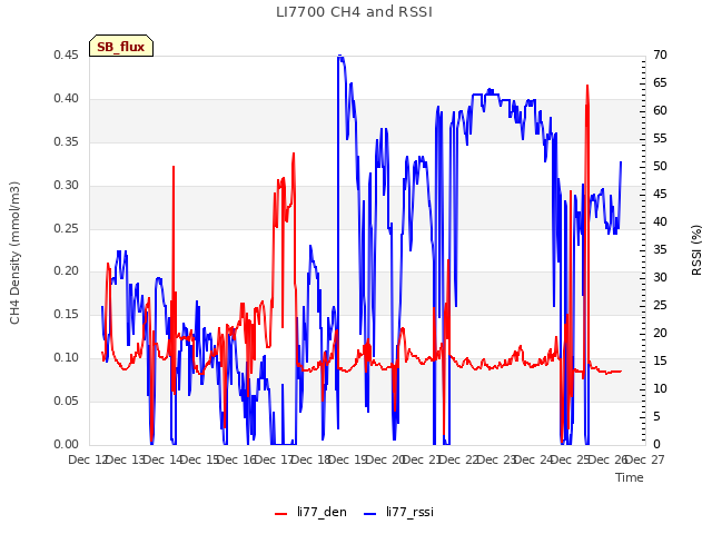 plot of LI7700 CH4 and RSSI