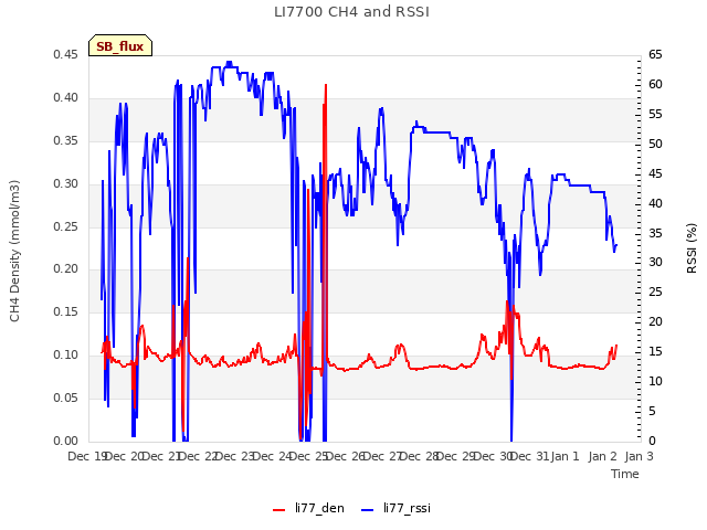 plot of LI7700 CH4 and RSSI