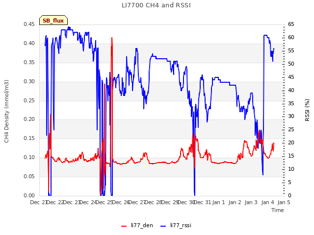 plot of LI7700 CH4 and RSSI