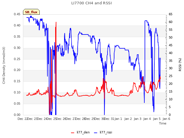 plot of LI7700 CH4 and RSSI