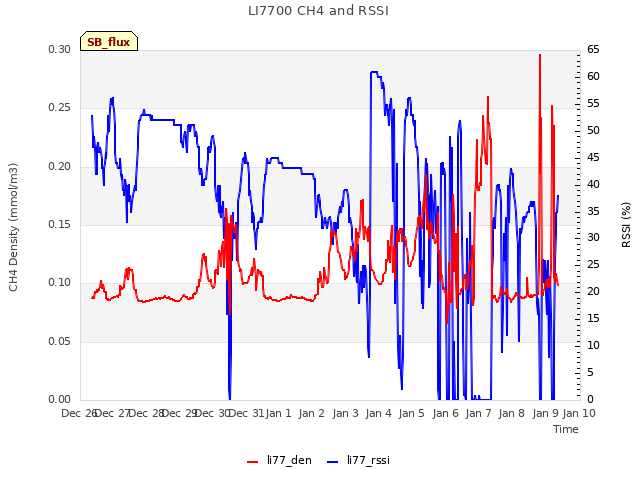 plot of LI7700 CH4 and RSSI