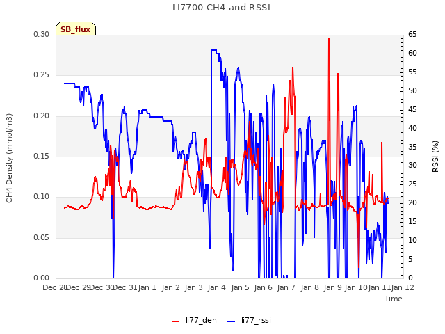 plot of LI7700 CH4 and RSSI