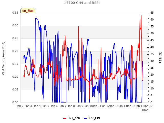 plot of LI7700 CH4 and RSSI