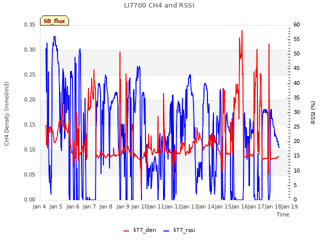 plot of LI7700 CH4 and RSSI