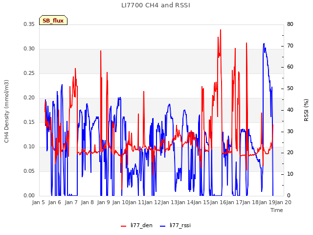 plot of LI7700 CH4 and RSSI