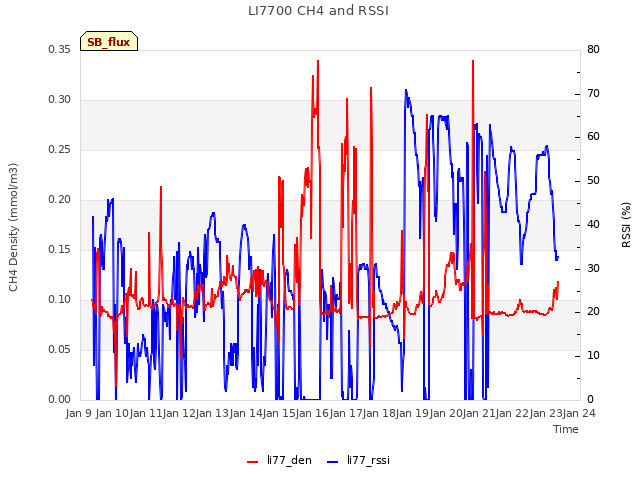 plot of LI7700 CH4 and RSSI