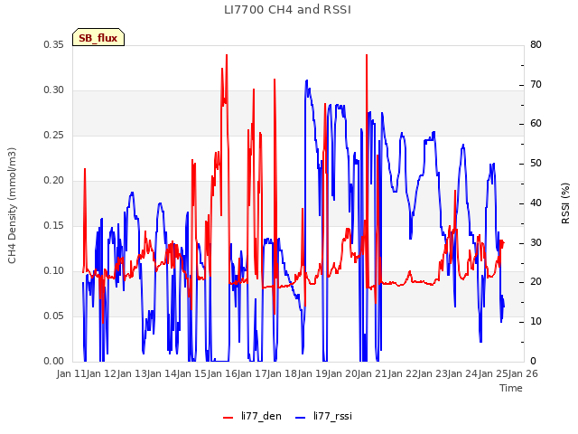 plot of LI7700 CH4 and RSSI