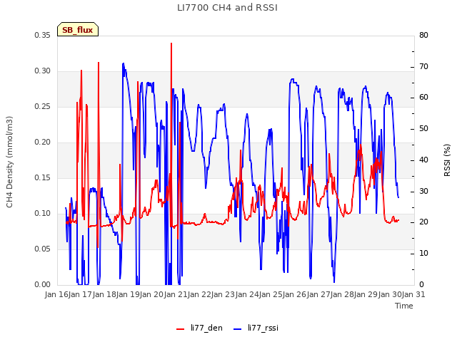 plot of LI7700 CH4 and RSSI