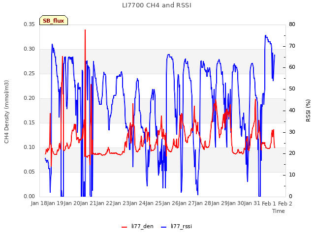 plot of LI7700 CH4 and RSSI