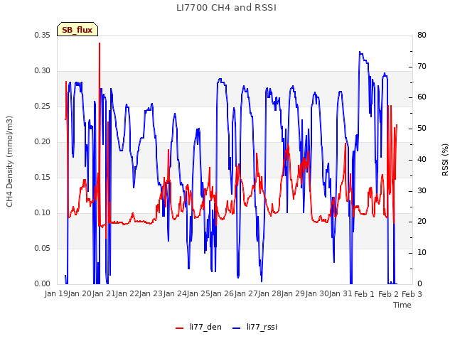 plot of LI7700 CH4 and RSSI